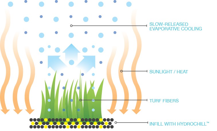 Hydrochill-cooling-system | Family Turf Wholesalers